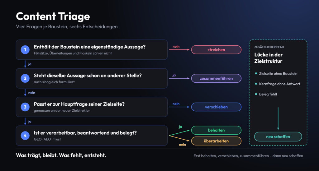 Infografik: Entscheidungsbaum der Content Triage mit vier Ja-/Nein-Fragen zu jedem Inhaltsbaustein und sechs Ergebnissen – behalten, überarbeiten, verschieben, zusammenführen, streichen, neu schaffen