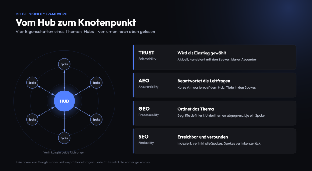 Themen-Hub im Meusel Visibility Framework: vier Eigenschaften einer Hub-Seite von SEO über GEO und AEO bis Trust mit je einer Prüffrage