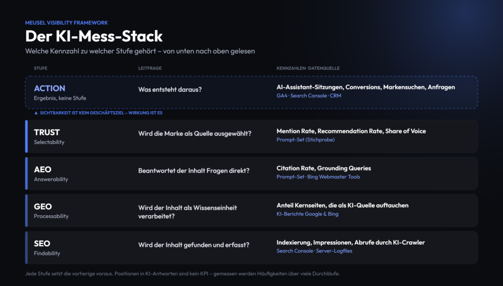 Mess-Stack entlang des Meusel Visibility Framework: pro Stufe SEO, GEO, AEO und Trust sowie für die Wirkung je eine Leitfrage, Kennzahl und Datenquelle