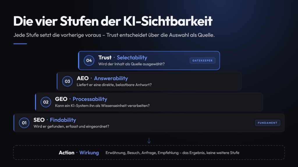 Infografik: Die vier Stufen der KI-Sichtbarkeit – SEO (Findability), GEO (Processability), AEO (Answerability) und Trust (Selectability), darunter Action als Wirkung