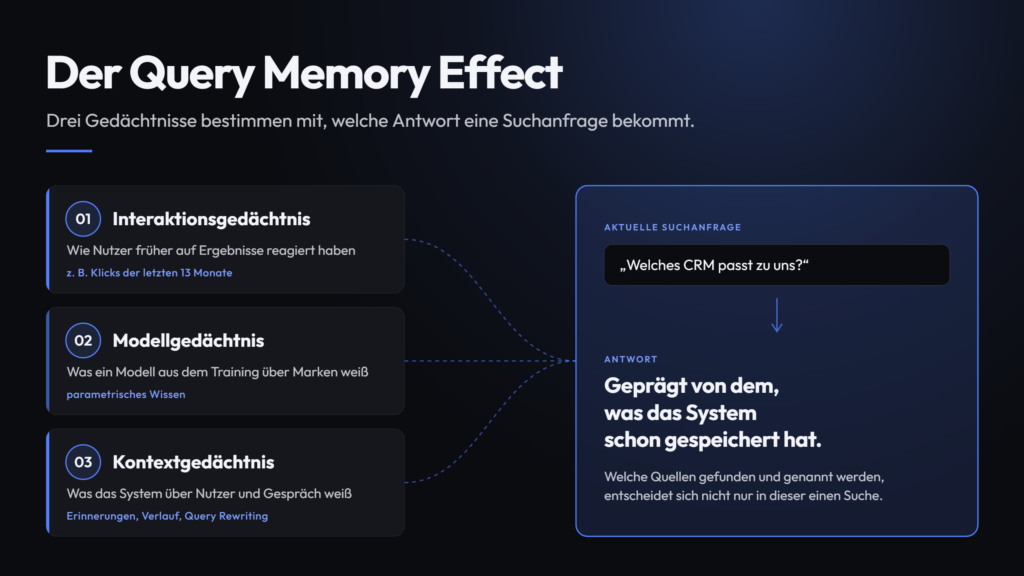 Infografik: Der Query Memory Effect – Interaktionsgedächtnis, Modellgedächtnis und Kontextgedächtnis fließen in die Antwort auf die aktuelle Suchanfrage ein