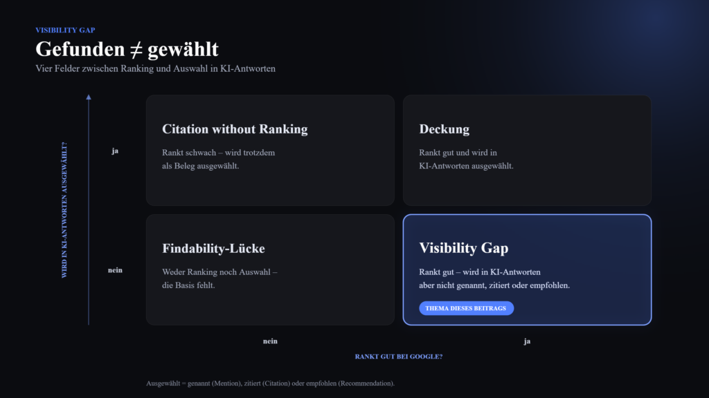 Vier-Felder-Matrix mit den Achsen „rankt gut“ und „wird in KI-Antworten ausgewählt“: Deckung, Visibility Gap, Citation without Ranking und Findability-Lücke
